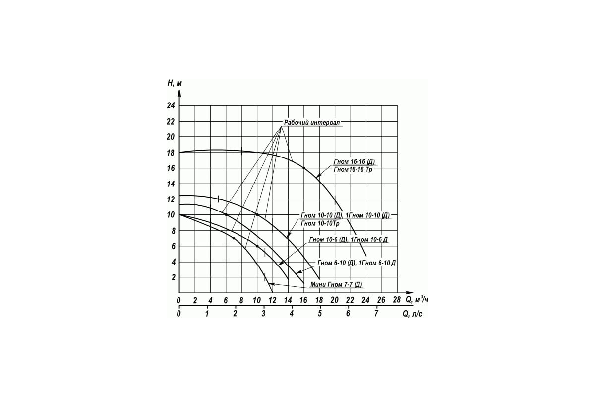 Электронасос Ливгидромаш ГНОМ Мини 7-7 Д 220В 20110650066 - выгодная ...