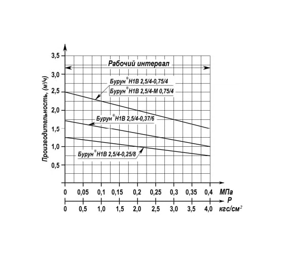 Электронасос Ливгидромаш БУРУН Н1В2,5/4-0,25/8 АИР71В8 20110500235