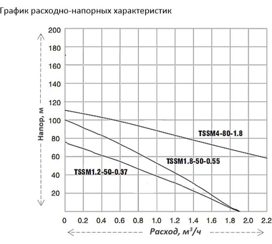 Погружной винтовой насос Leberg TSSM 4-80-1.8 000018336