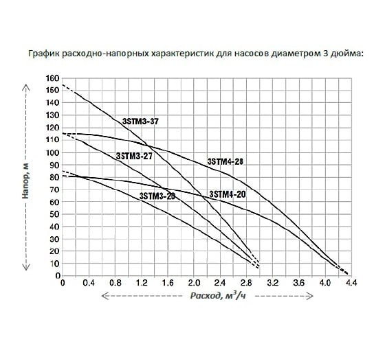 Погружной центробежный насос Leberg 3STM4-28 000018341