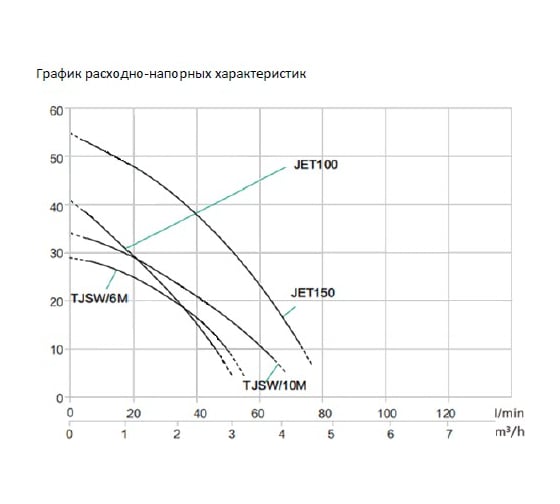 Поверхностный центробежный насос Leberg JET100 000018332