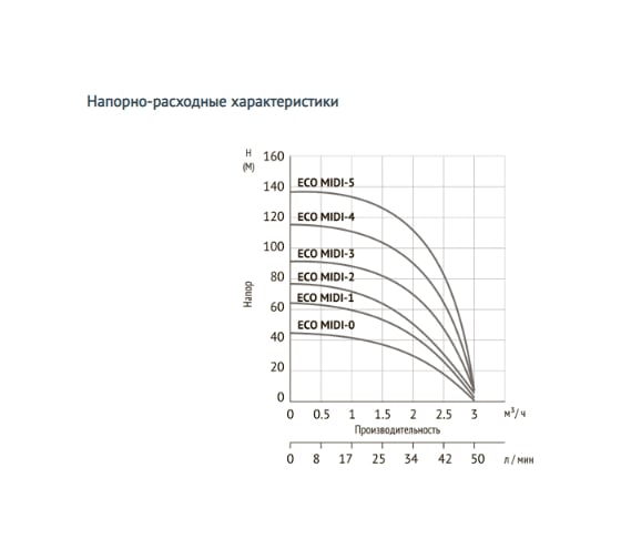 Погружной скважинный насос UNIPUMP ECO MIDI-4 8539