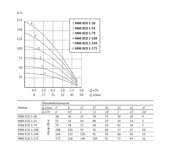 Погружной насос UNIPUMP MINI ECO 1-144 3" 99338