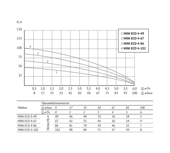 Погружной насос UNIPUMP MINI ECO 4-86 3" 73501