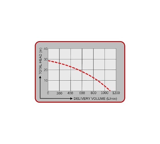 Мотопомпа Pramac TMP65-3 FC650GXI000
