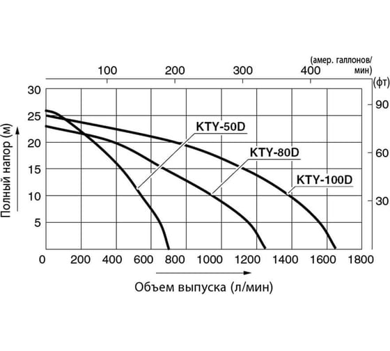 Дизельная мотопомпа для сильнозагрязненных вод Koshin KTY-80D 100545644