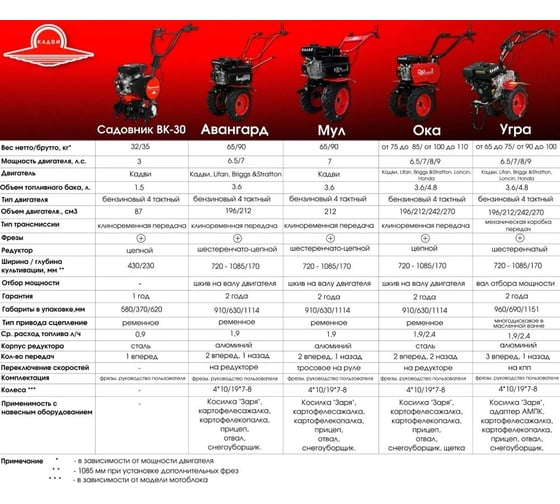 Мотоблок Кадви НМБ-1Н6 НМБ.000.000.0-65