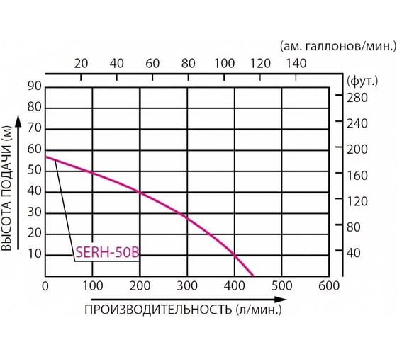 Высоконапорная бензиновая мотопомпа Koshin SERH-50B 00513179