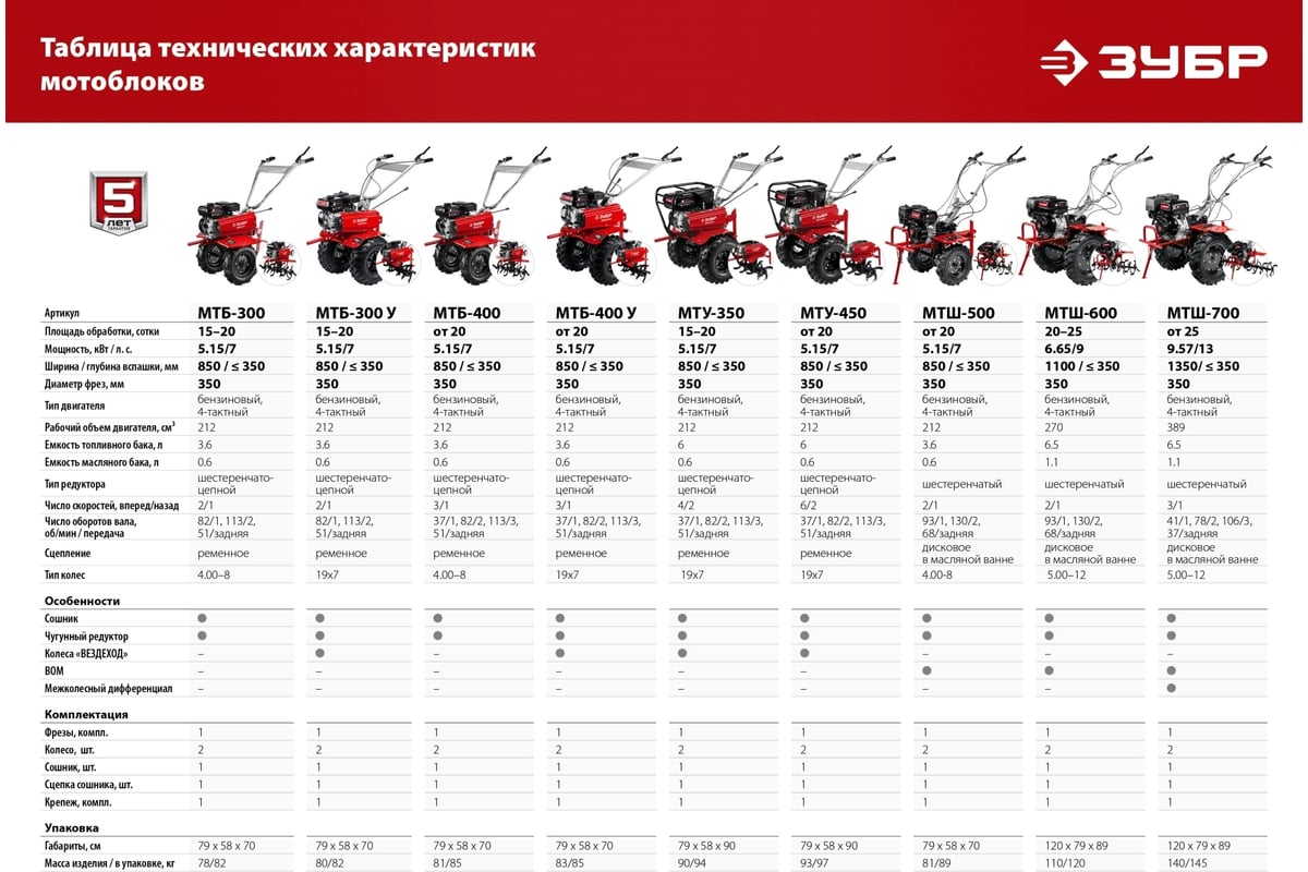 Бензиновый мотоблок ЗУБР 7 л.с., увеличенные колёса МТБ-300 У ...
