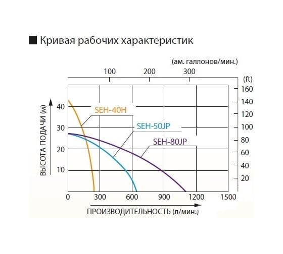 Мотопомпа для слабозагрязненной воды Koshin SEH-50JP 00513176 100513176