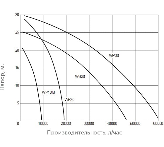 Мотопомпа WWQ WP10M