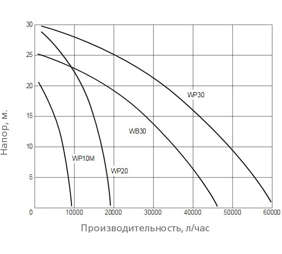 Мотопомпа WWQ WB30
