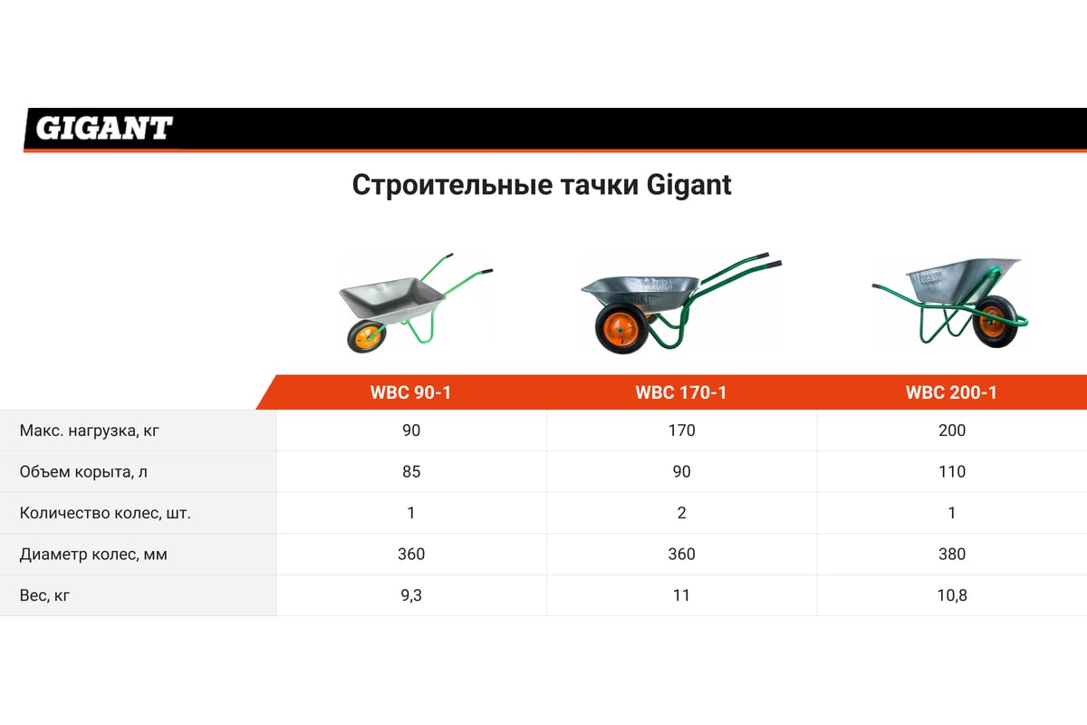 Строительная тачка Gigant 90 кг WBC 90-1 - выгодная цена, отзывы,  характеристики, фото - купить в Москве и РФ