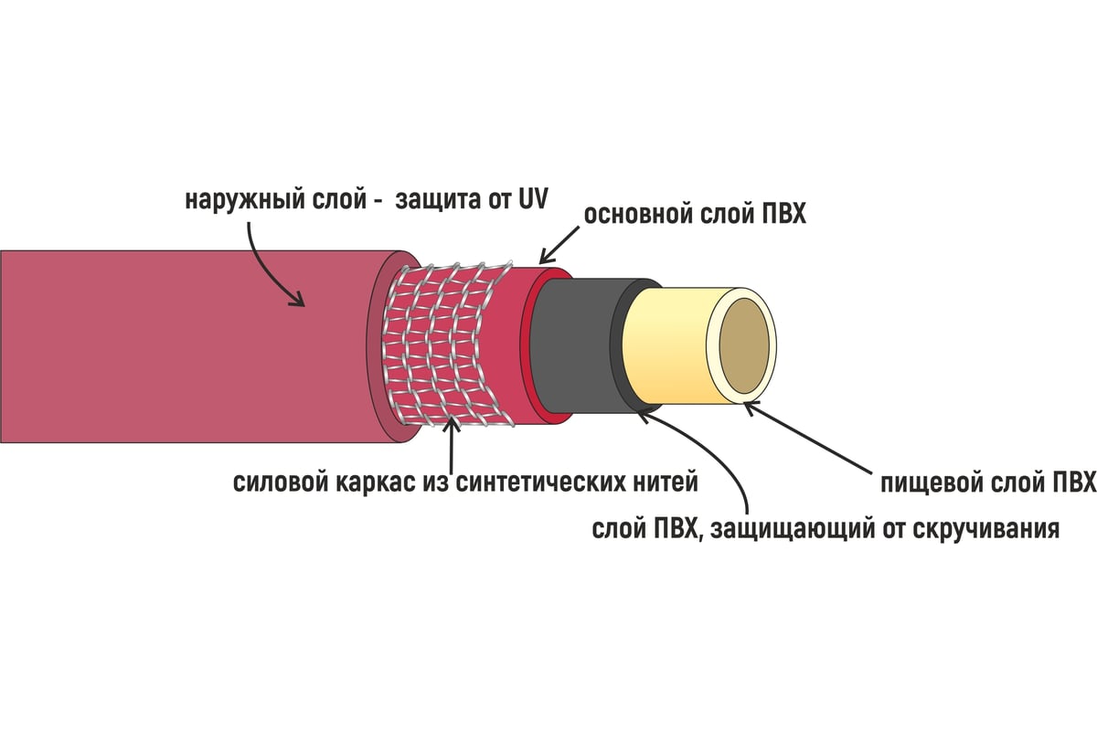 Пятислойный, армированный шланг НОВЭМ ПВХ ЛапотОК ЛПТ 3/4