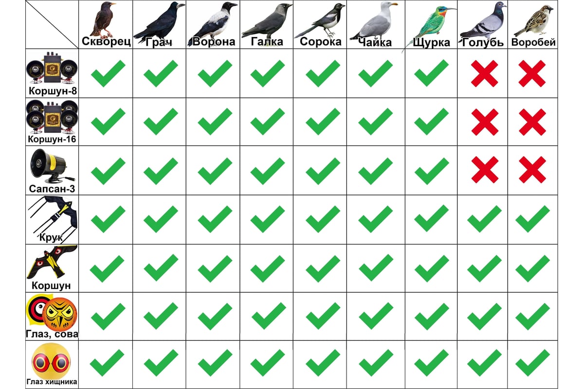 Промышленные отпугиватели птиц 🐦 — купить ультразвуковые отпугиватели в Москве в интернет-магазине
