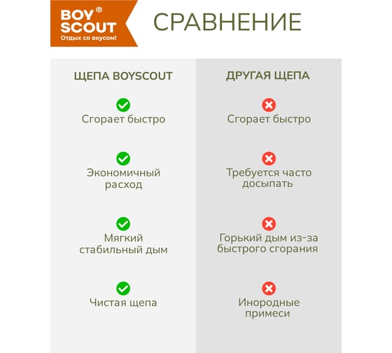 Щепа для копчения BOYSCOUT Вишня , 1 л 25 61198