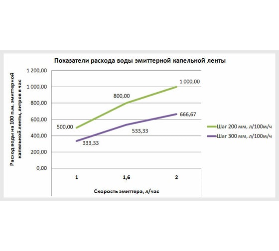 Капельная лента VIOLA V-Drip 7/200/1000 2 L 532565