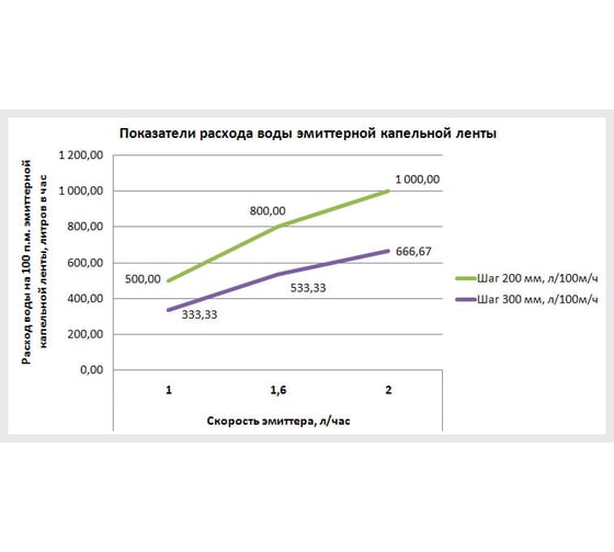 Капельная лента VIOLA V-Drip 7/300/500 2 L 532585