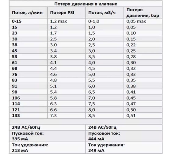 Электромагнитный клапан RAINMATIC HRB-100-FF-FC RM-HRB-100-FF-FC