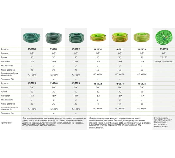 Садовый шланг VERTO ECONOMIC 20 м, 3/4" 15G803