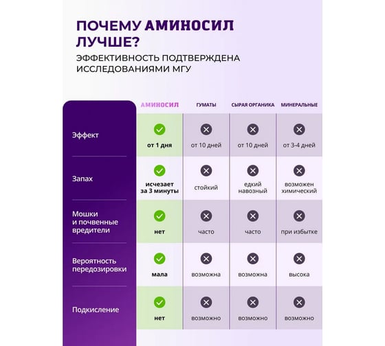 Витамины для цветов Аминосил гранулы 50г 4640259909677