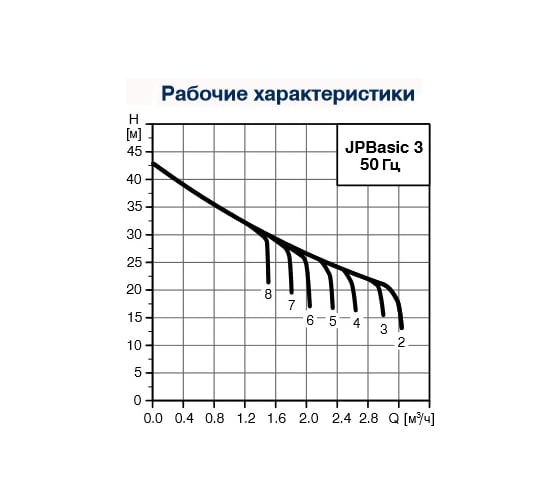 Насосная станция Grundfos JP Basic 3 РТ 2