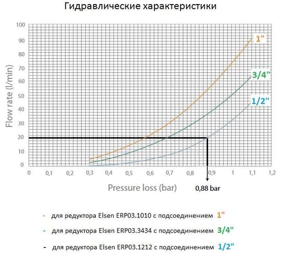 Редуктор давления ELSEN мембранный, с фильтром, с сменным картриджем, макс 16 бар , регулировка 1-6,5 бар ВВ 1 — 1 EPR03.1010