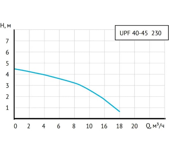Циркуляционный насос (отопление) UNIPUMP UPF 40-45 230 37711