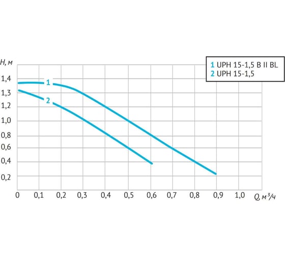 Циркуляционный насос UNIPUMP (ГВС) UPН 15-1.5 68103