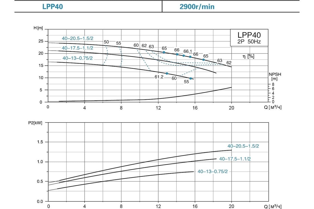 Производительность насоса л мин. Насос циркуляционный Qmax=15 м3/ч,Nдвиг=0,75 КВТ,Hmax=18 м. Leo насос 1.5 КВТ характеристики. Насос Leo lpp65-14. Насос lpp32-31-3/2.