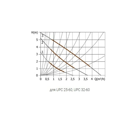 Циркуляционный насос UNIPUMP UPС 25-60 130 16546