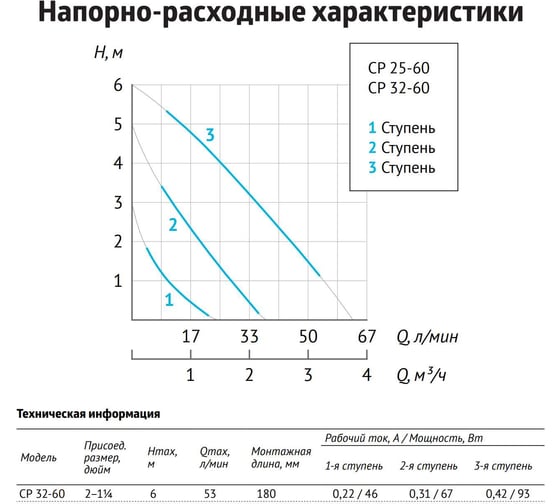 Циркуляционный насос UNIPUMP CP 32-60 180 81257
