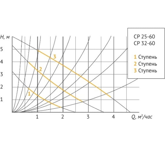 Циркуляционный насос UNIPUMP CP 32-60 180 81257