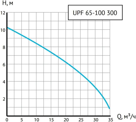 Циркуляционный насос Unipump UPF 65-100 300 55391