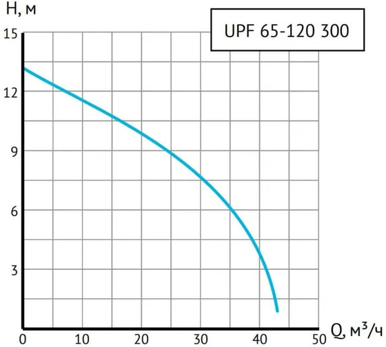 Циркуляционный насос Unipump UPF 65-120 300 25467