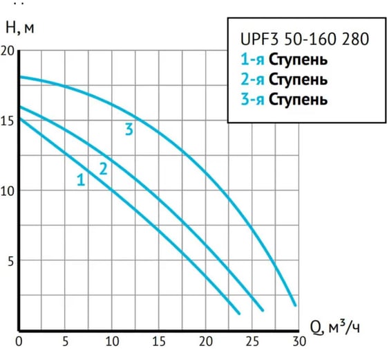 Циркуляционный насос UNIPUMP UPF3 50-160 280 53970