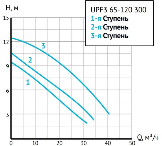 Циркуляционный насос UNIPUMP UPF3 65-120 300 97931