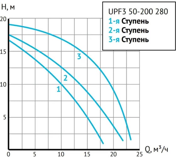 Циркуляционный насос UNIPUMP UPF3 50-200 280 57427