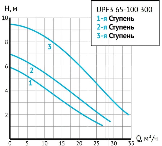 Циркуляционный насос UNIPUMP UPF3 65-100 300 19610