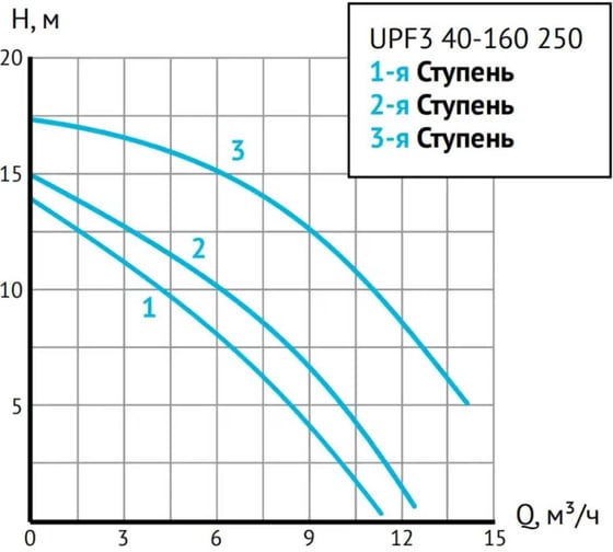 Циркуляционный насос UNIPUMP UPF3 40-160 250 76412