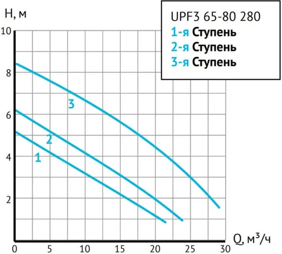 Циркуляционный насос UNIPUMP UPF3 65-80 280 80976