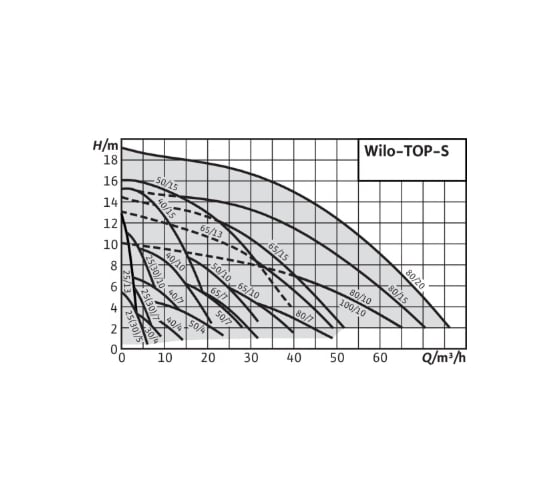 Насос Wilo TOP-S 100/10 DM PN10 2165550