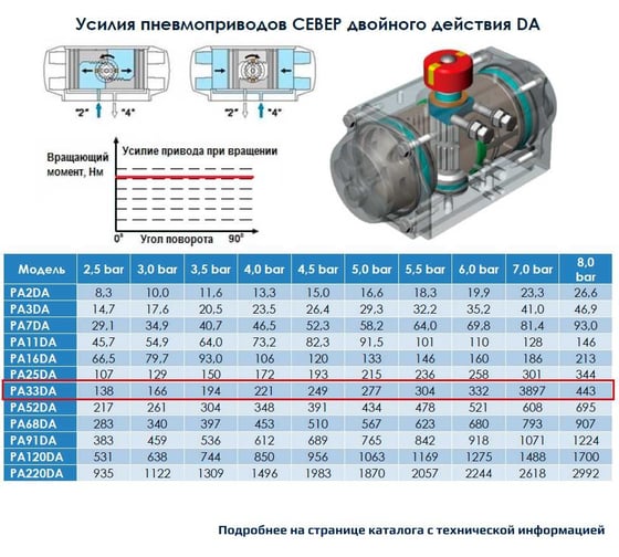 Пневмопривод ArTorq Север двухстороннего действия, ISO-фланец F07-F10, шток арматуры 22х22, крутящий момент 332 Нм PA33DA