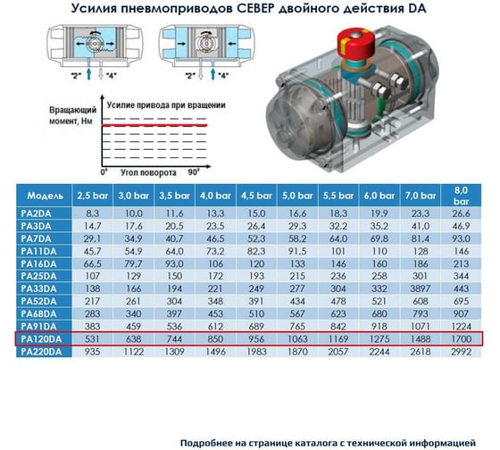 Пневмопривод ArTorq Север двухстороннего действия, ISO-фланец F14, шток арматуры 36х36, крутящий момент 1275 Нм PA120DA