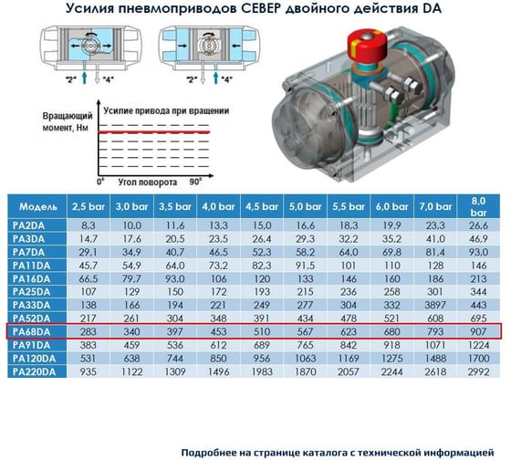Пневмопривод ArTorq Север двухстороннего действия, ISO-фланец F10-F12, шток арматуры 27х27, крутящий момент 680 Нм PA68DA