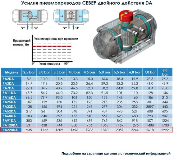 Пневмопривод ArTorq Север двухстороннего действия, ISO-фланец F16, шток арматуры 36х36, крутящий момент 2244 Нм PA220DA