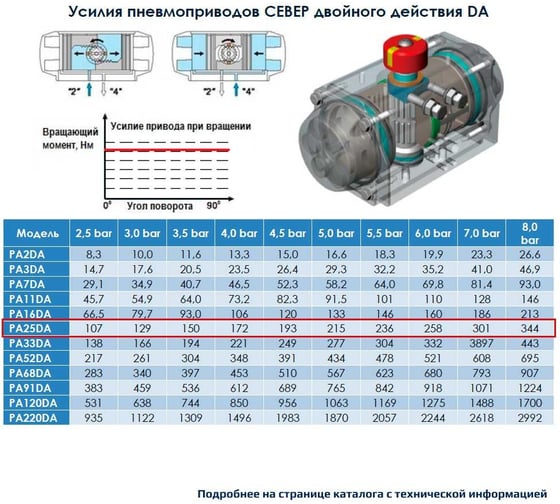Пневмопривод ArTorq Север двухстороннего действия, ISO-фланец F07-F10, шток арматуры 22х22, крутящий момент 258 Нм PA25DA