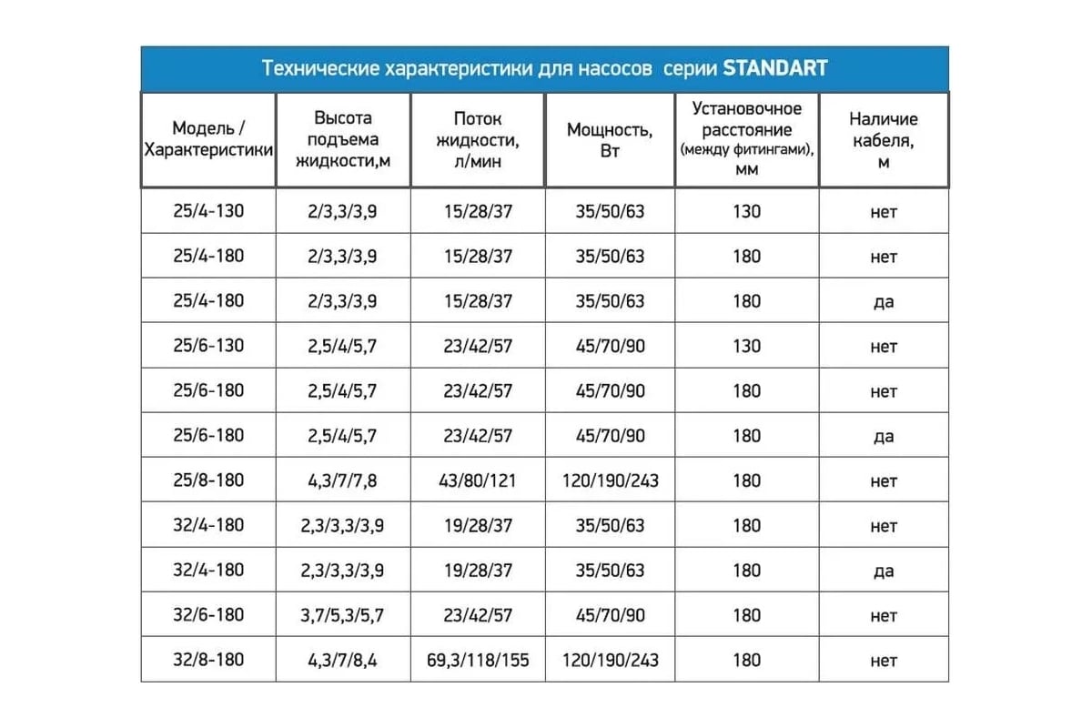 Циркуляционный насос PROFLINE standart 32/6 - 180 (гайки, б/кабеля)  УТ-00047625 - выгодная цена, отзывы, характеристики, фото - купить в Москве  и РФ