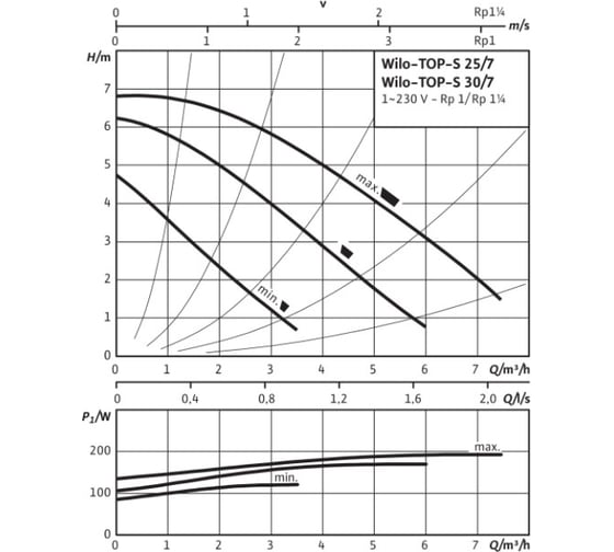 Циркуляционный насос Wilo TOP-S 30/7 DM PN6/10 2048323