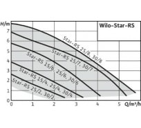 Циркуляционный насос Wilo STAR-RS 30/8 4182642